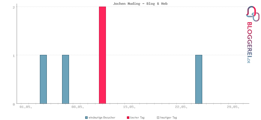 Besucherstatistiken von Jochen Nuding - Blog & Web