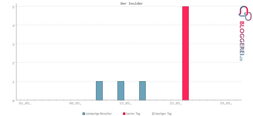 Besucherstatistiken von Der Insider