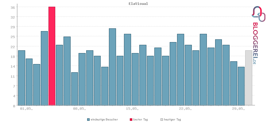 Besucherstatistiken von ElaVisual