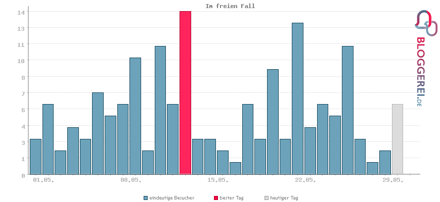 Besucherstatistiken von Im freien Fall