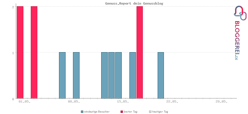 Besucherstatistiken von Genuss.Report dein Genussblog