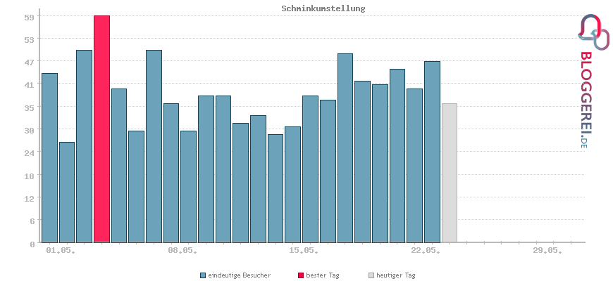 Besucherstatistiken von Schminkumstellung