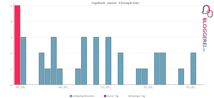 Besucherstatistiken von Tagebuch zweier Kleingärtner