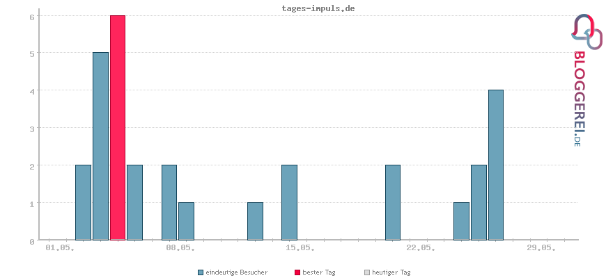 Besucherstatistiken von tages-impuls.de