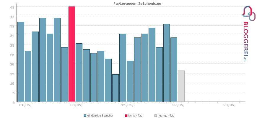 Besucherstatistiken von Papieraugen Zeichenblog