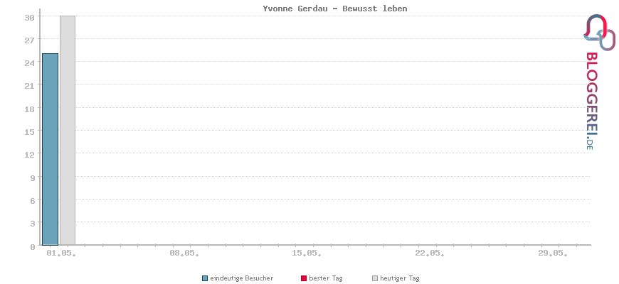 Besucherstatistiken von Yvonne Gerdau - Bewusst leben