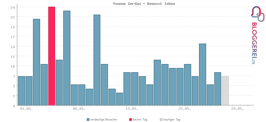 Besucherstatistiken von Yvonne Gerdau - Bewusst leben