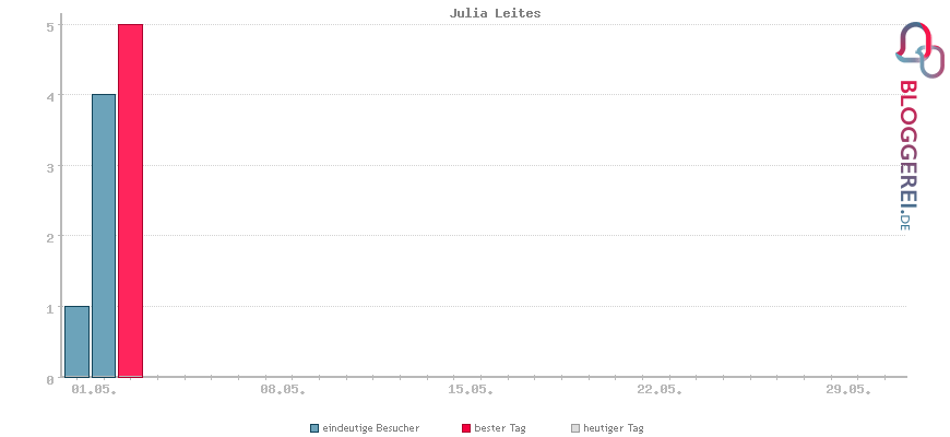Besucherstatistiken von Julia Leites