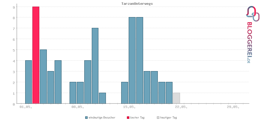 Besucherstatistiken von TarzanUnterwegs