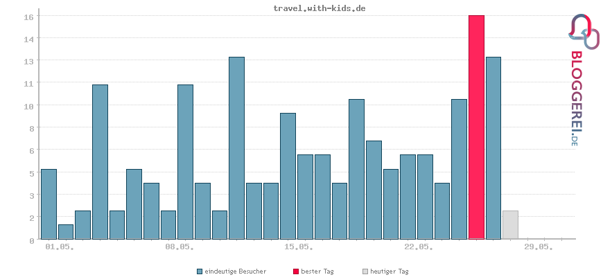 Besucherstatistiken von travel.with-kids.de