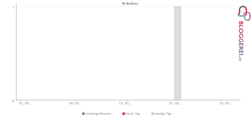 Besucherstatistiken von Arduikos