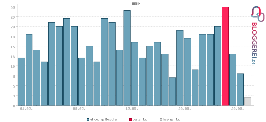 Besucherstatistiken von HDWH
