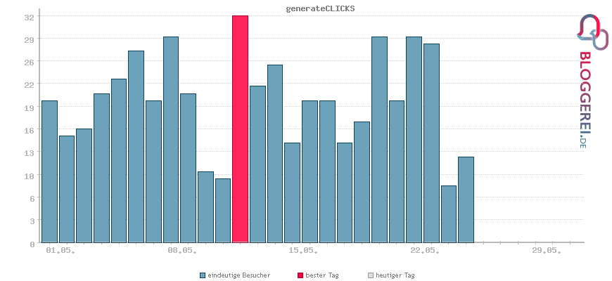 Besucherstatistiken von generateCLICKS