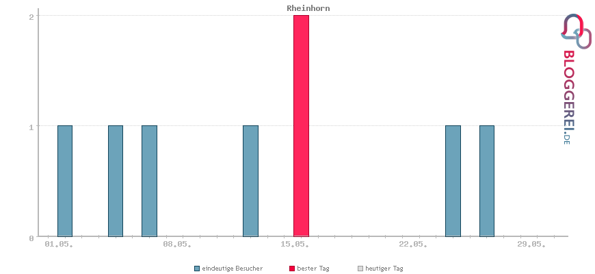 Besucherstatistiken von Rheinhorn