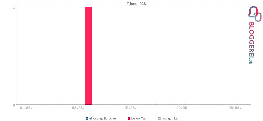 Besucherstatistiken von Tjene OCR