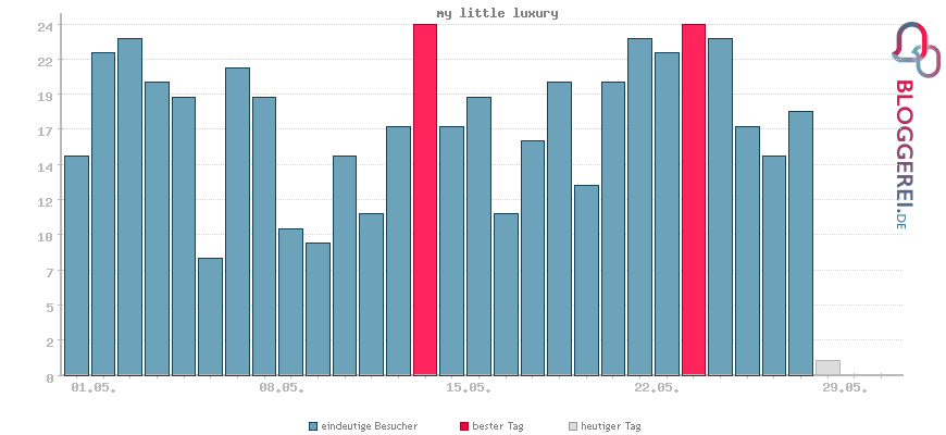 Besucherstatistiken von my little luxury