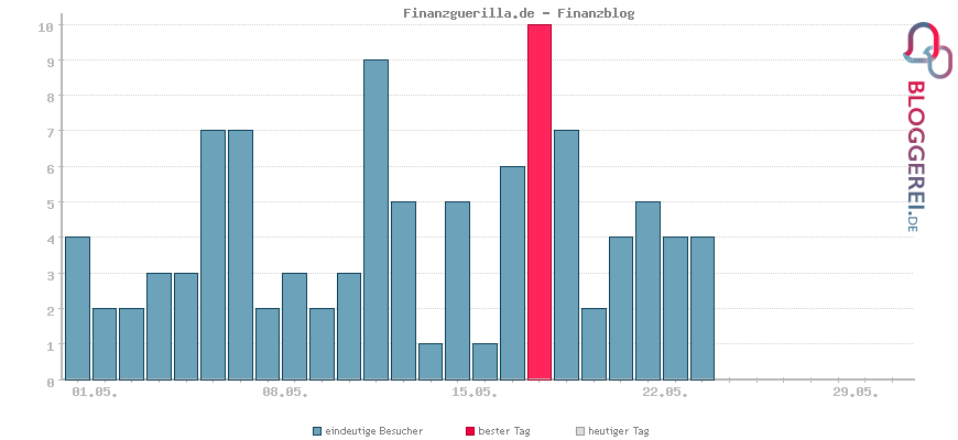 Besucherstatistiken von Finanzguerilla.de - Finanzblog