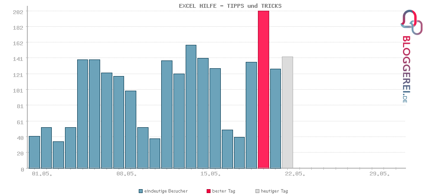 Besucherstatistiken von EXCEL HILFE - TIPPS und TRICKS