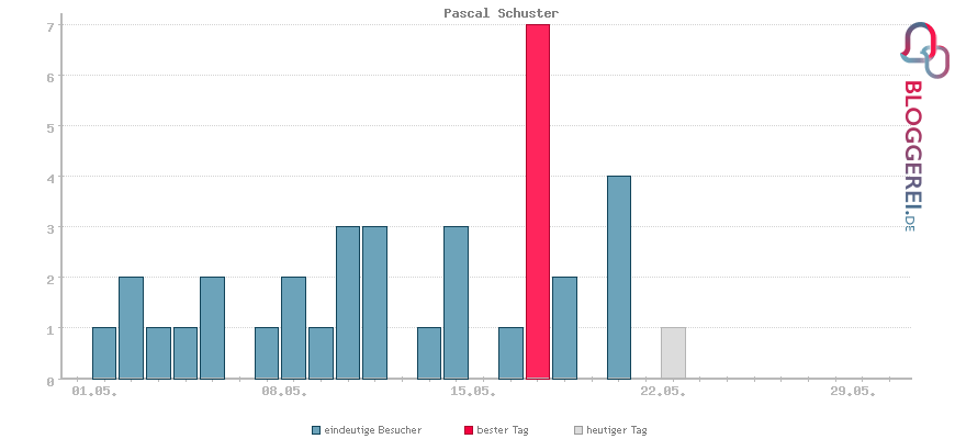 Besucherstatistiken von Pascal Schuster