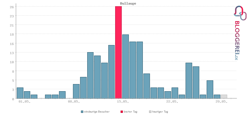 Besucherstatistiken von Bullauge