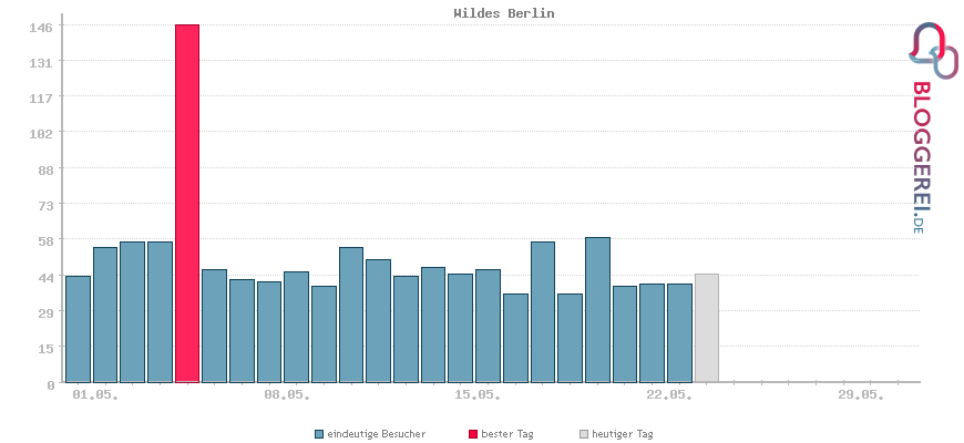 Besucherstatistiken von Wildes Berlin