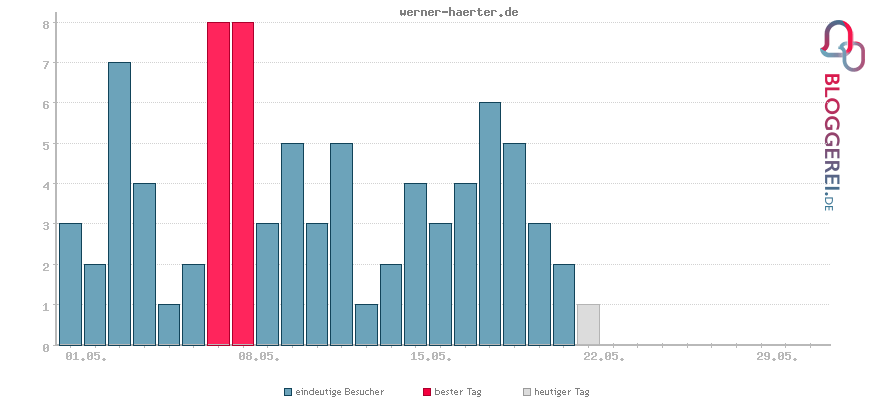 Besucherstatistiken von werner-haerter.de