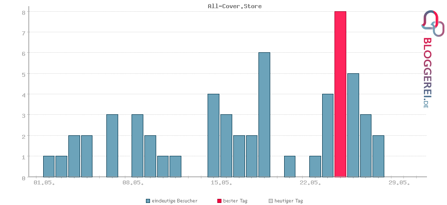 Besucherstatistiken von All-Cover.Store