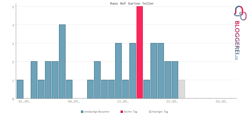 Besucherstatistiken von Haus Hof Garten Teller