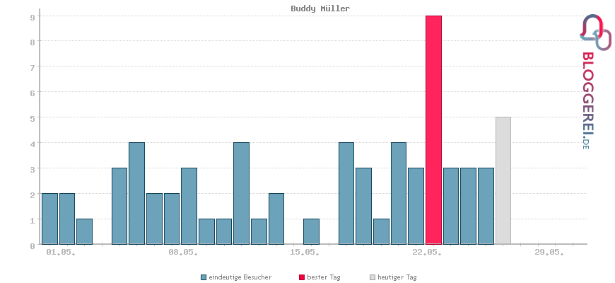 Besucherstatistiken von Buddy Müller