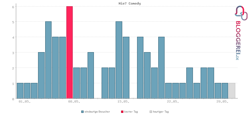 Besucherstatistiken von Wie? Comedy