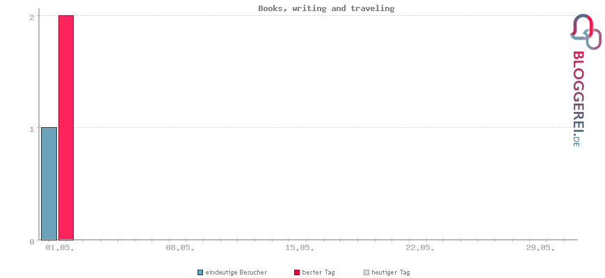 Besucherstatistiken von Books, writing and traveling