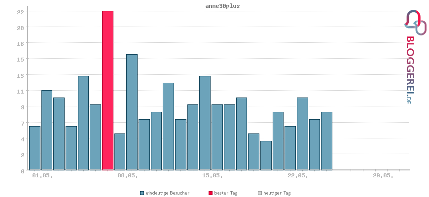 Besucherstatistiken von anne30plus