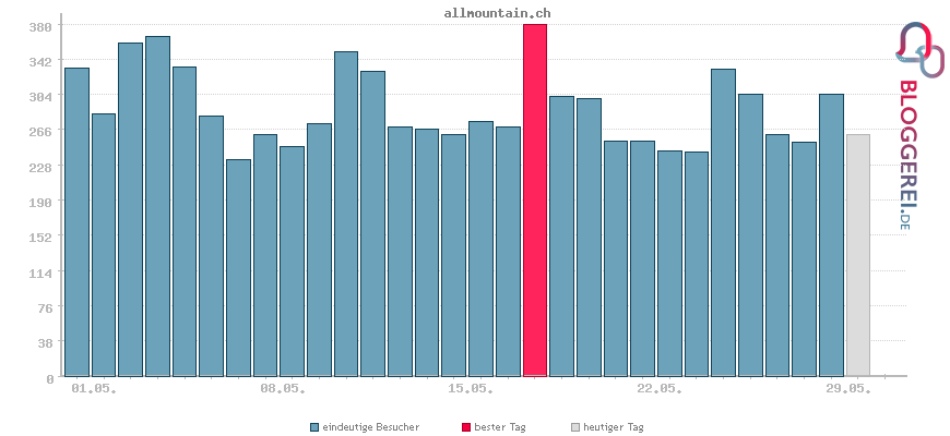 Besucherstatistiken von allmountain.ch