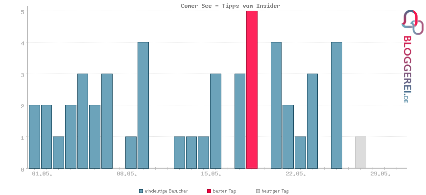 Besucherstatistiken von Comer See - Tipps vom Insider