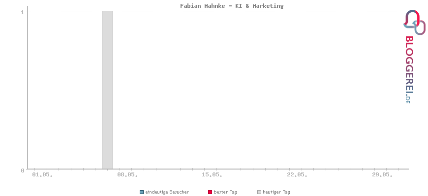 Besucherstatistiken von Fabian Mahnke - KI & Marketing