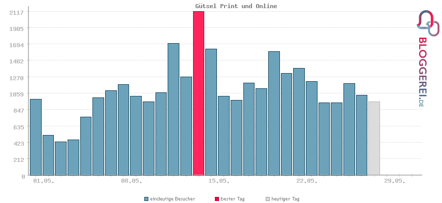 Besucherstatistiken von Gütsel Print und Online