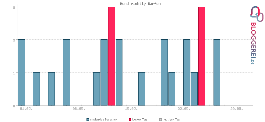 Besucherstatistiken von Hund richtig Barfen