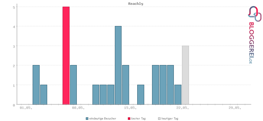 Besucherstatistiken von Reachly