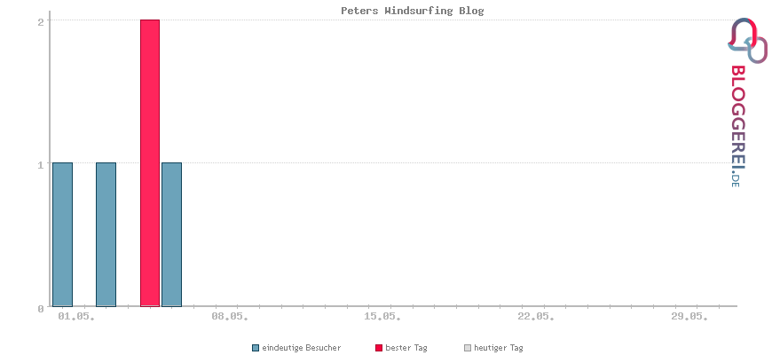 Besucherstatistiken von Peters Windsurfing Blog