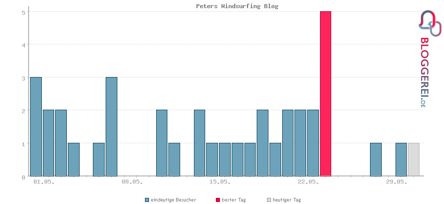 Besucherstatistiken von Peters Windsurfing Blog