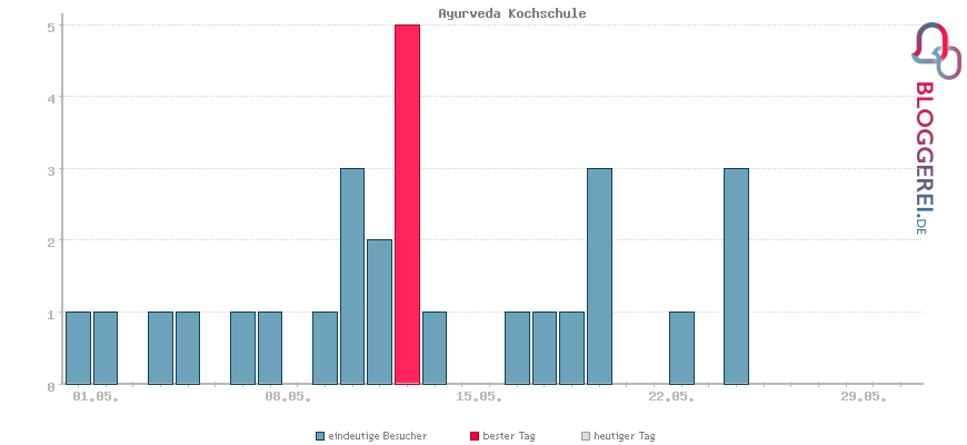 Besucherstatistiken von Ayurveda Kochschule