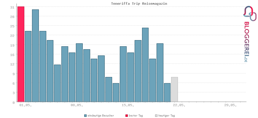 Besucherstatistiken von Teneriffa Trip Reisemagazin