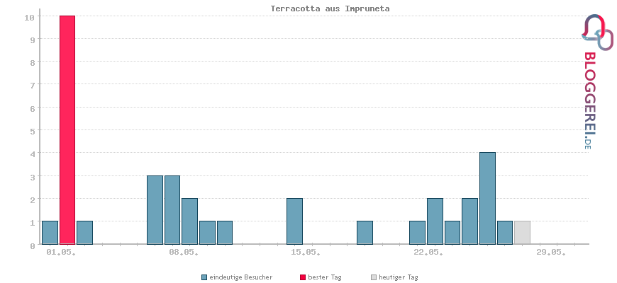 Besucherstatistiken von Terracotta aus Impruneta