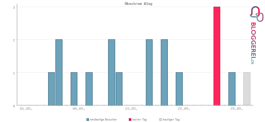 Besucherstatistiken von Ökostrom Blog