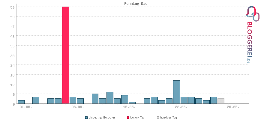 Besucherstatistiken von Running Dad