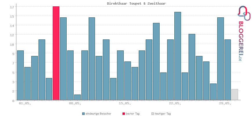 Besucherstatistiken von Direkthaar Toupet & Zweithaar