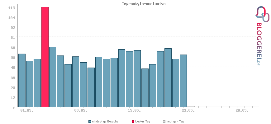 Besucherstatistiken von Imprestyle-exclusive