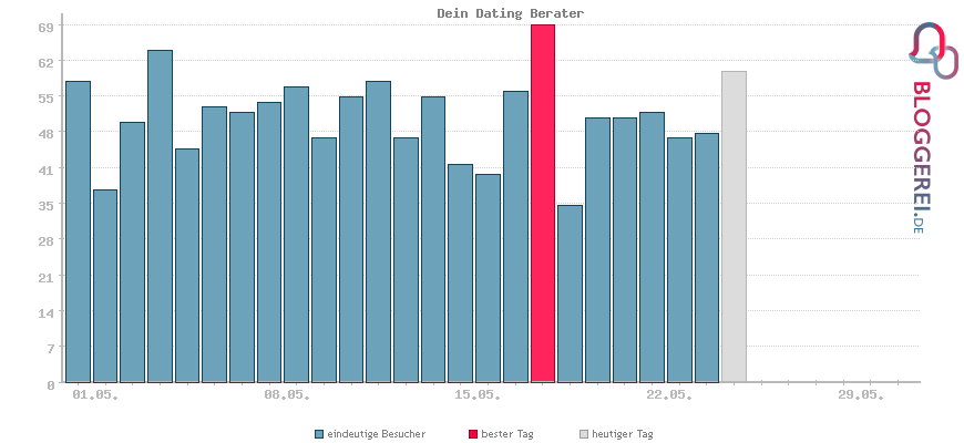 Besucherstatistiken von Dein Dating Berater