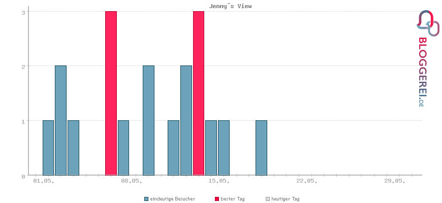 Besucherstatistiken von Jenny´s View