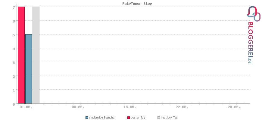 Besucherstatistiken von FairToner Blog